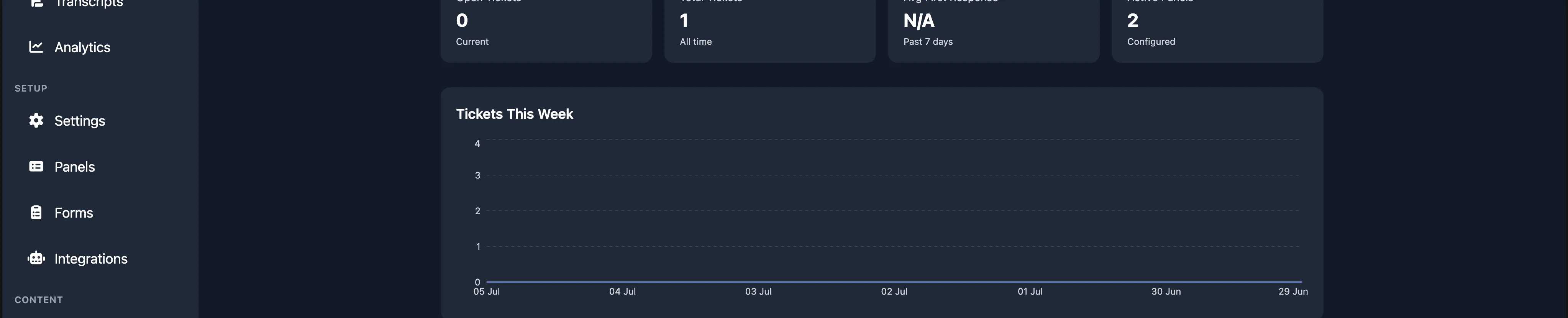 Tickets chart